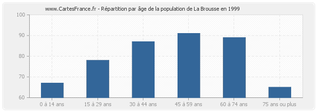 Répartition par âge de la population de La Brousse en 1999